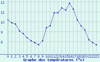 Courbe de tempratures pour Estoher (66)