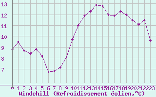 Courbe du refroidissement olien pour Saint-Cyprien (66)