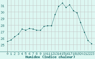 Courbe de l'humidex pour Mont-de-Marsan (40)