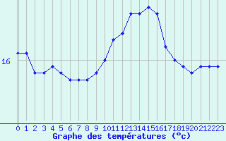 Courbe de tempratures pour Roujan (34)