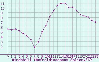 Courbe du refroidissement olien pour Chailles (41)