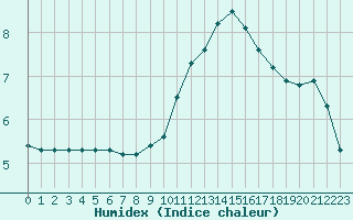 Courbe de l'humidex pour Colmar (68)