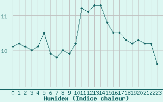 Courbe de l'humidex pour Combs-la-Ville (77)