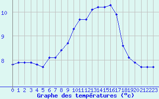 Courbe de tempratures pour Remich (Lu)