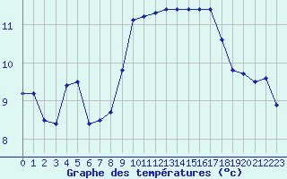 Courbe de tempratures pour Vannes-Sn (56)