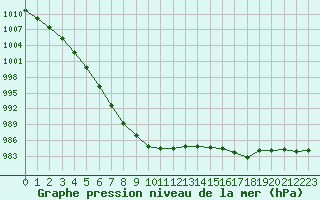 Courbe de la pression atmosphrique pour Orly (91)