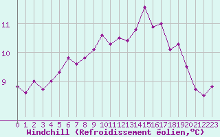 Courbe du refroidissement olien pour Estres-la-Campagne (14)