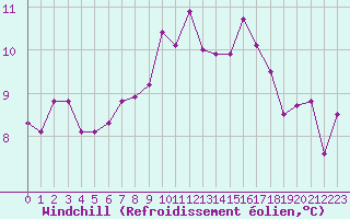 Courbe du refroidissement olien pour Forceville (80)
