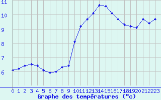 Courbe de tempratures pour Millau (12)