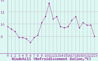 Courbe du refroidissement olien pour Douzy (08)