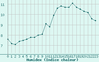 Courbe de l'humidex pour Leucate (11)