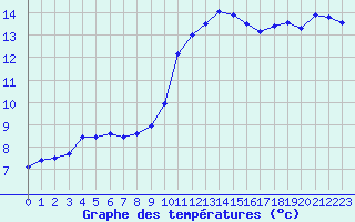 Courbe de tempratures pour Marseille - Saint-Loup (13)