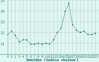 Courbe de l'humidex pour Cabestany (66)