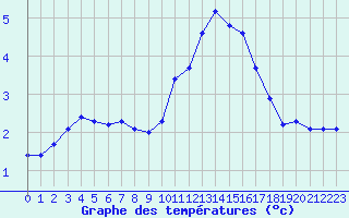 Courbe de tempratures pour Amiens - Dury (80)
