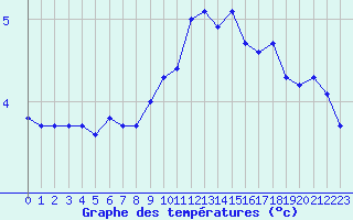 Courbe de tempratures pour Mcon (71)