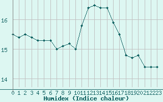 Courbe de l'humidex pour Montroy (17)