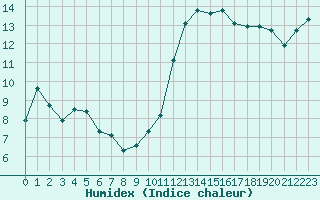 Courbe de l'humidex pour Saint-Igneuc (22)