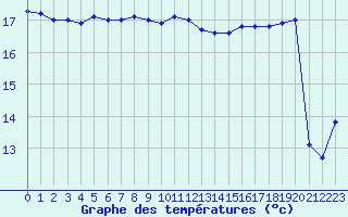 Courbe de tempratures pour Cap Bar (66)