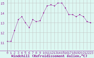 Courbe du refroidissement olien pour Cap de la Hague (50)