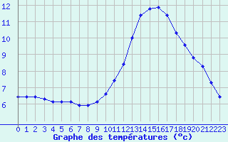 Courbe de tempratures pour Plussin (42)