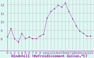 Courbe du refroidissement olien pour Aigrefeuille d