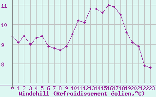 Courbe du refroidissement olien pour Verneuil (78)