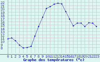 Courbe de tempratures pour Verngues - Hameau de Cazan (13)