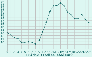 Courbe de l'humidex pour Perpignan Moulin  Vent (66)