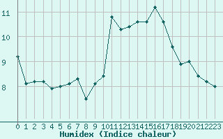 Courbe de l'humidex pour Blus (40)