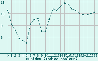 Courbe de l'humidex pour Brignogan (29)