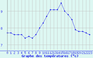 Courbe de tempratures pour Cap de la Hague (50)
