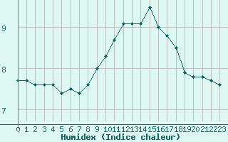 Courbe de l'humidex pour Cap de la Hague (50)