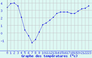 Courbe de tempratures pour Remich (Lu)