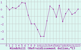 Courbe du refroidissement olien pour Beaucroissant (38)