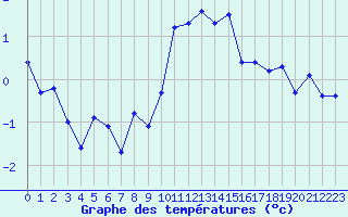 Courbe de tempratures pour Engins (38)