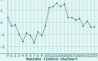 Courbe de l'humidex pour Engins (38)