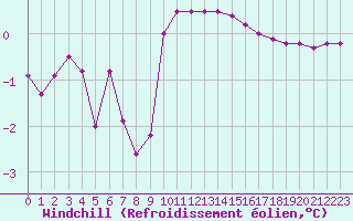 Courbe du refroidissement olien pour Grardmer (88)