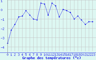 Courbe de tempratures pour Grimentz (Sw)