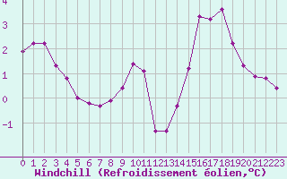 Courbe du refroidissement olien pour Cambrai / Epinoy (62)
