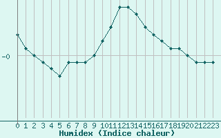 Courbe de l'humidex pour Chlons-en-Champagne (51)