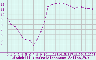Courbe du refroidissement olien pour Nostang (56)
