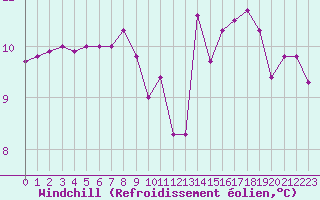 Courbe du refroidissement olien pour Dunkerque (59)