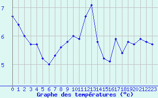 Courbe de tempratures pour Chatelus-Malvaleix (23)