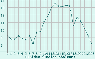 Courbe de l'humidex pour Gurande (44)