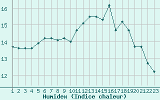 Courbe de l'humidex pour Capelle aan den Ijssel (NL)