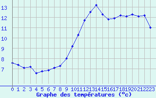 Courbe de tempratures pour Gruissan (11)