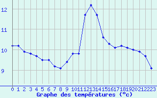 Courbe de tempratures pour Puissalicon (34)