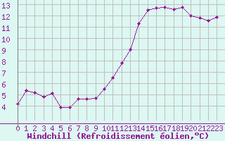 Courbe du refroidissement olien pour Dax (40)