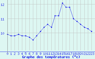 Courbe de tempratures pour Lobbes (Be)