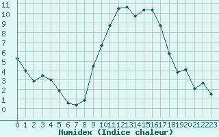 Courbe de l'humidex pour Metz (57)